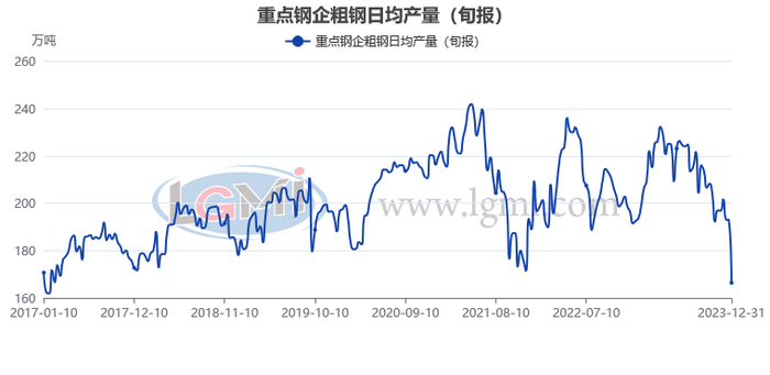 图3大中型钢铁企业钢材旬产