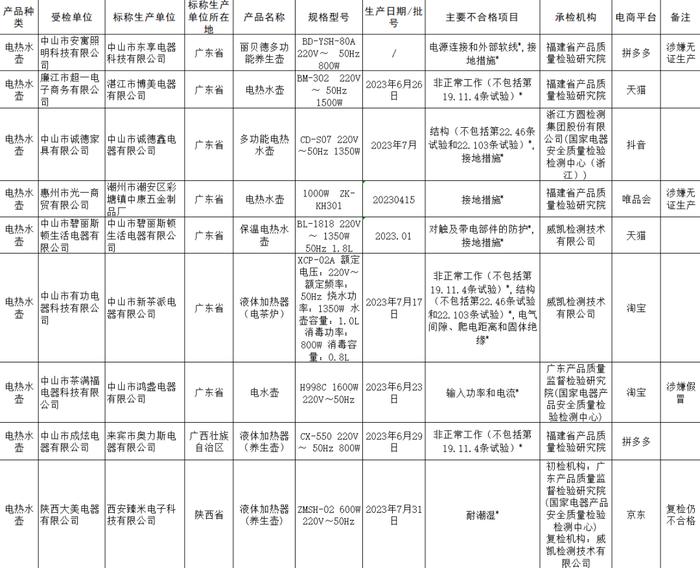 市场监管总局公布多品类家电产品质量国抽不合格名单