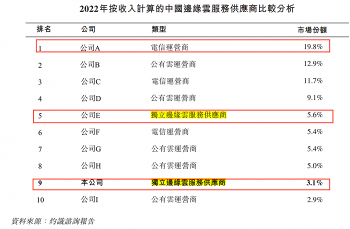 图 / 白山云招股书