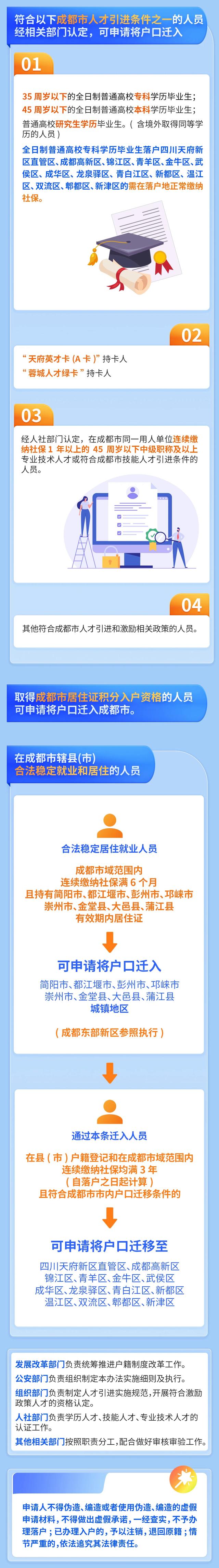 1月5日,《成都市戶籍遷入登記管理辦法》《成都市居住證積分管理辦法