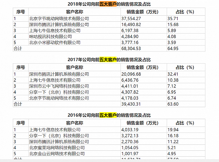 图 / 贵州白山云2019年递表上交所招股书