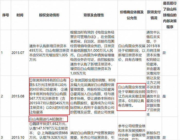 图 / 贵州白山云回复上交所问询函资料