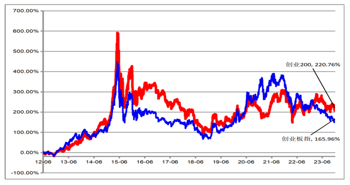 数据来源：Wind，统计区间：2012.06.29至2023.12.29
