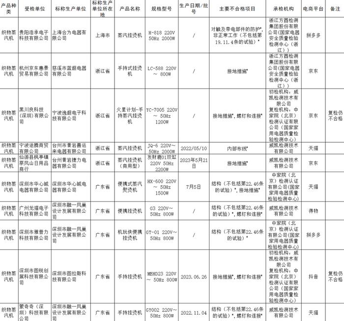 在北京,广东,江西等7个省份51家销售单位抽查57批次产品,发现12批次