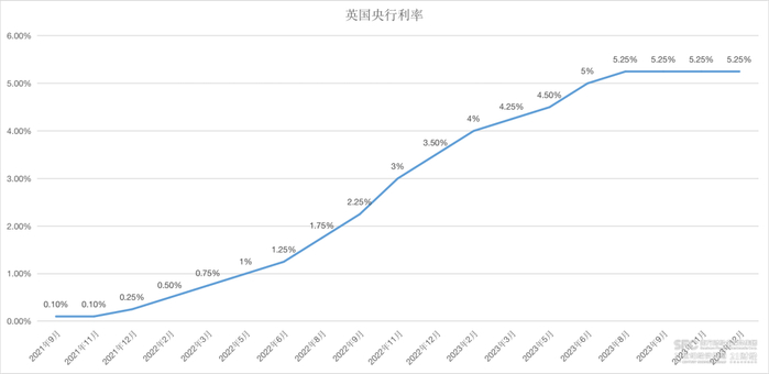 （数据来源：英国央行、21世纪经济报道）