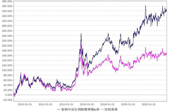 数据来源：基金定期报告，截至2023年9月30日，基金历史业绩不预示未来不构成对未来业绩的保证。