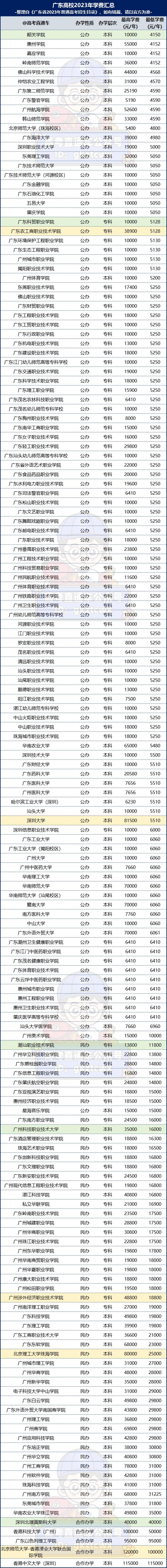 定了這些公辦大學今年起漲學費最貴8萬學年