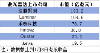 图：全球激光雷达上市企业市值对比