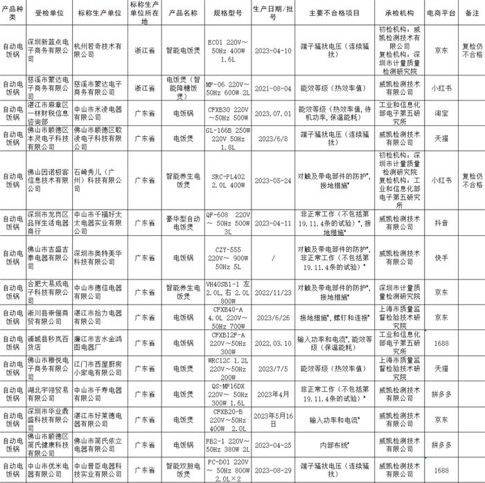 市场监管总局公布多品类家电产品质量国抽不合格名单