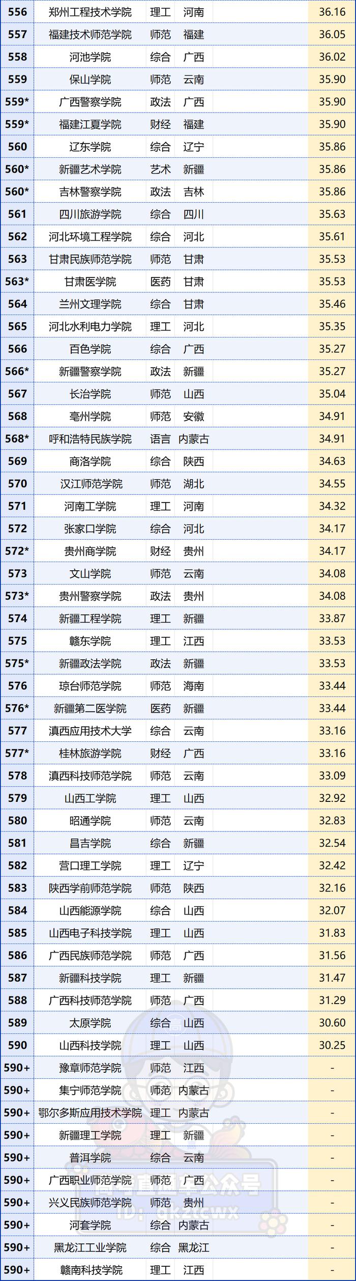 top5依次是:中央民族大學,中南民族大學,西南民族大學,西北民族大學