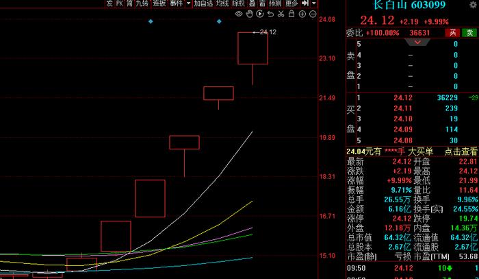 冰雪游热度攀升	，长白山五连板，公司提示风险