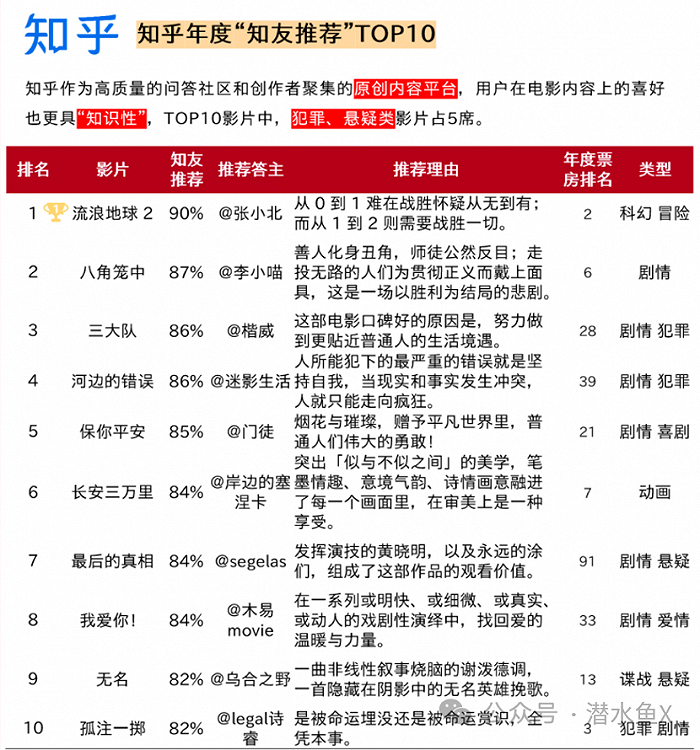 知乎年度“知友推荐”影片TOP10