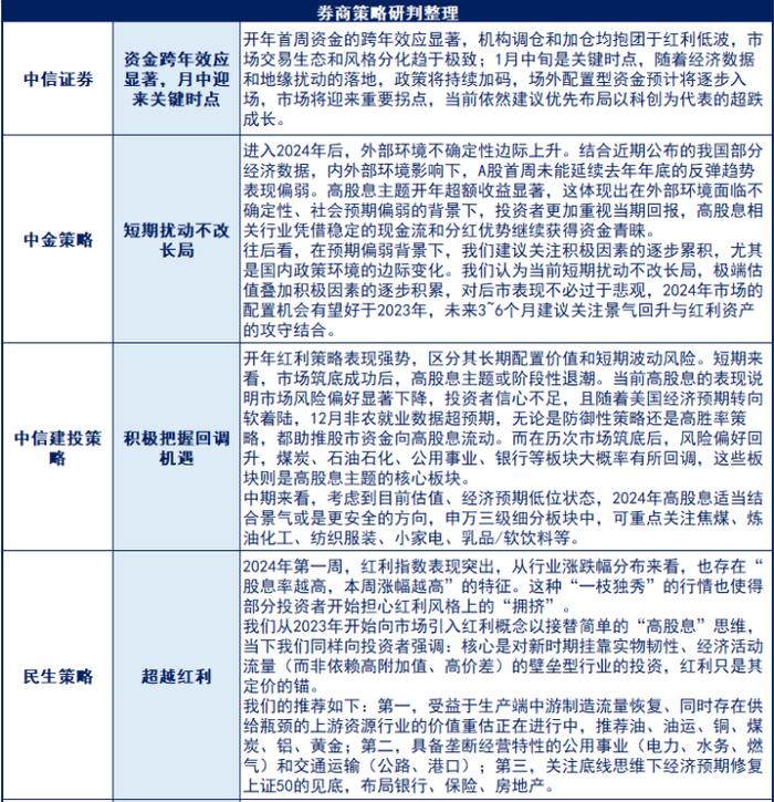 對此,近期多家券商策略提及了