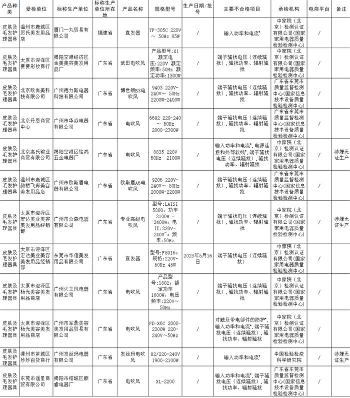 在北京,广东,江西等7个省份51家销售单位抽查57批次产品,发现12批次