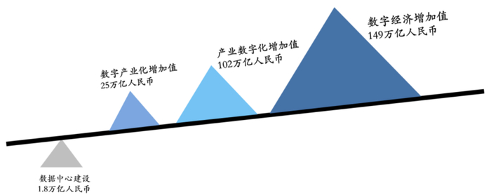 资料来源：中国信通院，IDC，IBM；参考华安证券研报《“东数西算”奠定数字经济发展基础》，2022.3.17