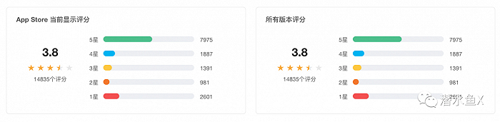 ReelShort在IOS的评分 图源：七麦数据