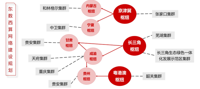 资料来源：方正证券《算力服务，从“东数西算”到“东推西训”》，2023.8.28