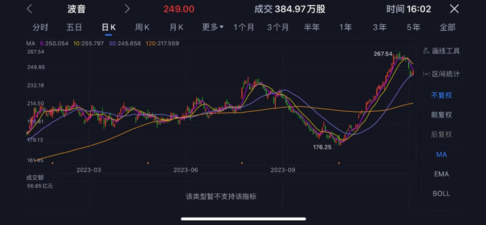 波音公司2023年股价表现