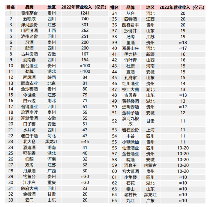 2022年中国白酒企业营收排行榜/图片来源：2023中国白酒行业报告