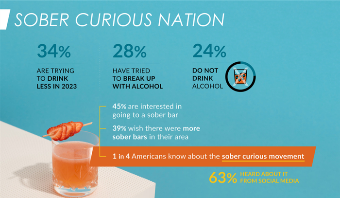 NCS 在 2023 年对美国酒类消费趋势的调查报告｜图片来源：NCSolutions