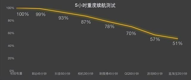 具體到實測環節,vivo s18 pro在中關村在線5小時重度續航測試中,最終