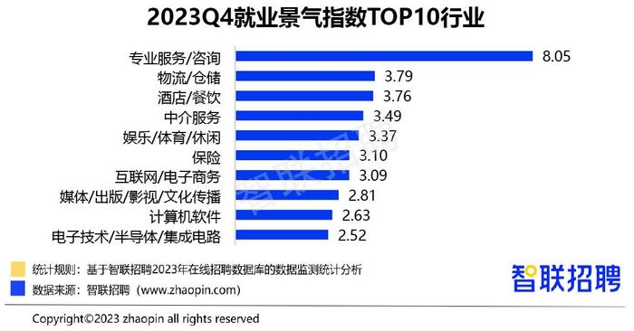 報告2023年四季度黑龍江旅遊行業招聘大增112