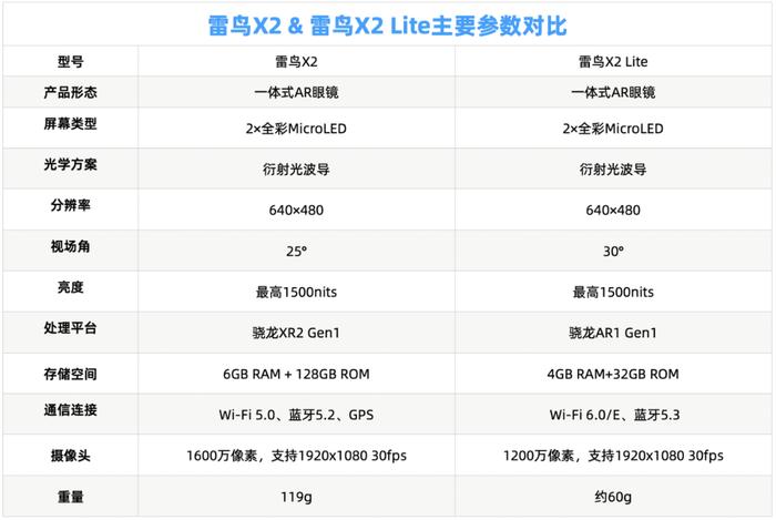 最後,vr陀螺制雷鳥x2 & 雷鳥x2 lite 參數對比圖,以供參考:另外,基於