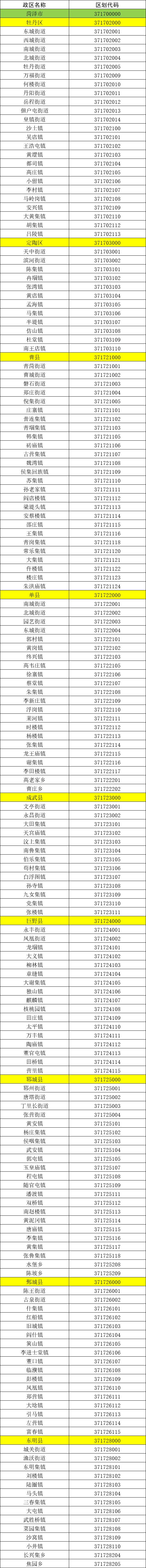 最新版菏澤市行政區劃代碼公佈