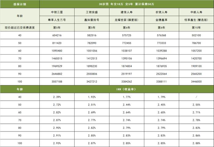 6大銀行賣的增額壽都是啥水平結果挺意外