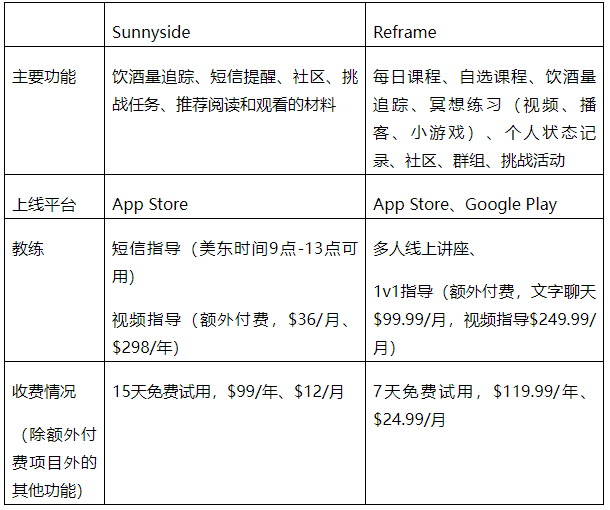 Sunnyside 和 Reframe 基本情况