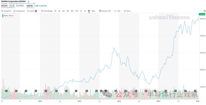 nvidia 股票的最新上漲幫助推動費城半導體指數上漲 3.3%.