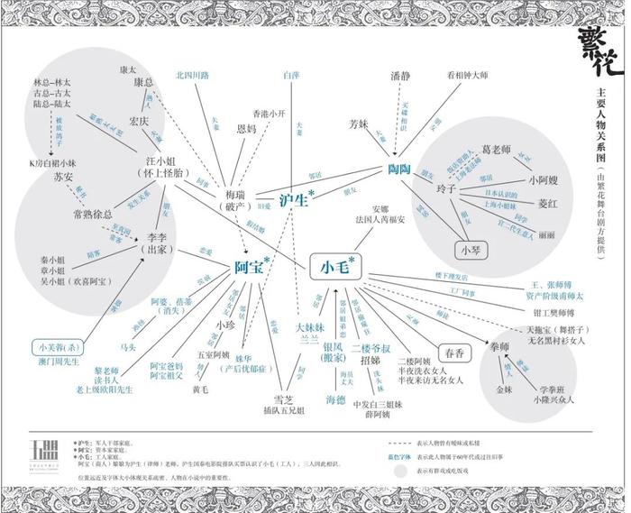 原著小說《繁花》人物關係圖再看劇版《繁花》,人物關係則是這樣的