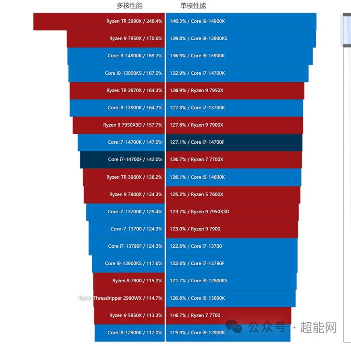 酷睿i7-14700f天梯榜首發評測:為主流市場注入新的動力|天梯|酷睿