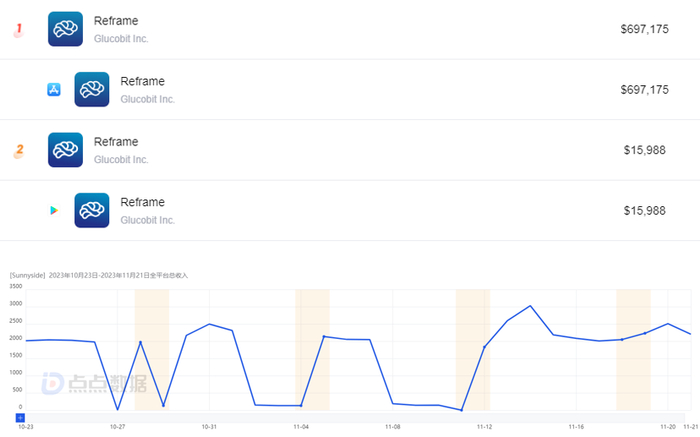 近 30 天，Reframe 双端收入（上）Sunnyside iOS 端收入（下）｜图片来源：点点数据