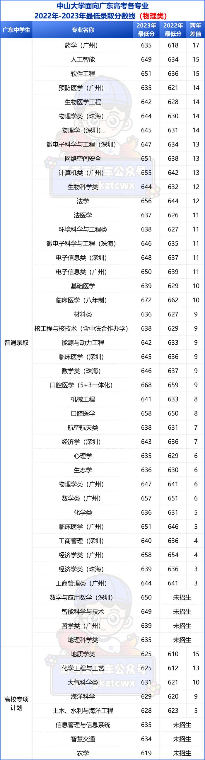 全部飙升中大公布2023各专业分数线最高686分