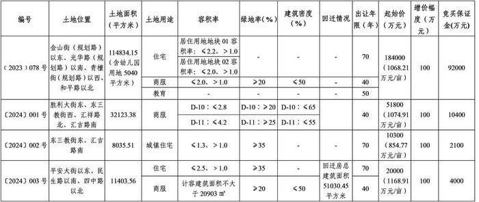 石家莊市公共資源交易中心國有建設用地使用權掛牌出讓公告