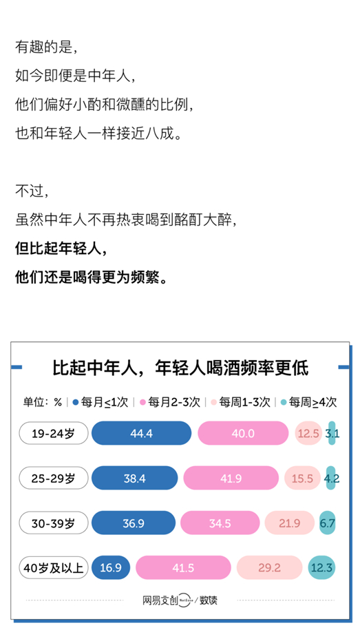 网易文创当代年轻人轻饮酒调查报告｜图片来源：网易数读
