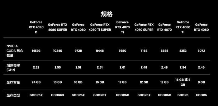 英偉達rtx40super系列顯卡發佈加量又減價