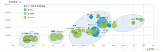 图：纯电TOP25车型价格带及续航，来源：乘联会