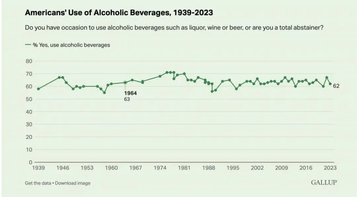 1939-2023 美国饮酒人口比例，注：历年平均值为 63%｜数据来源：GALLUP