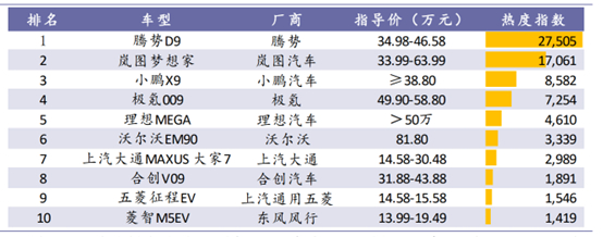 图：市场主流MPV车型指导价和热度，来源：浦银国际