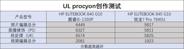 應對多元化辦公需求和場景 酷睿i5-1350p和銳龍7 pro 7840u商用本怎麼