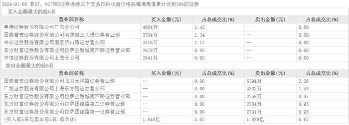 图：1月8日清源股份龙虎榜