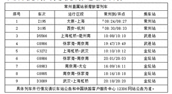 本次运行图调整后,铁路常州站新增旅客列车9列,其中常州站2列,武进站2