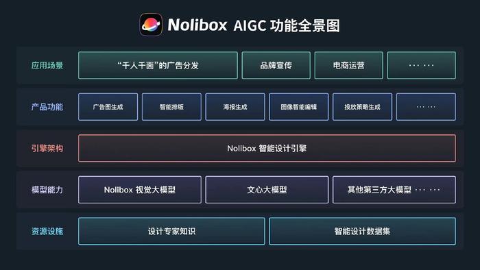 專注電商及營銷場景aigc智能設計平臺nolibox獲數千萬元a輪融資36氪