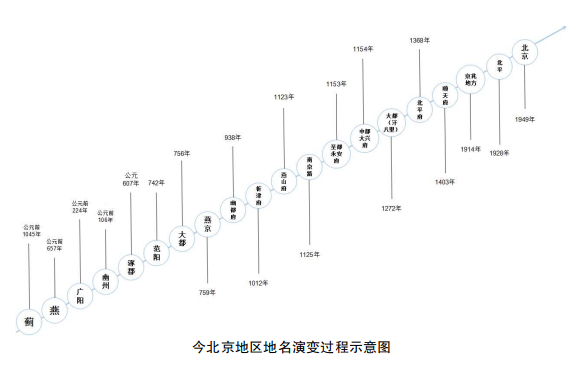 （本文来源于《北京地方志》2023年第4期，文中注释略）