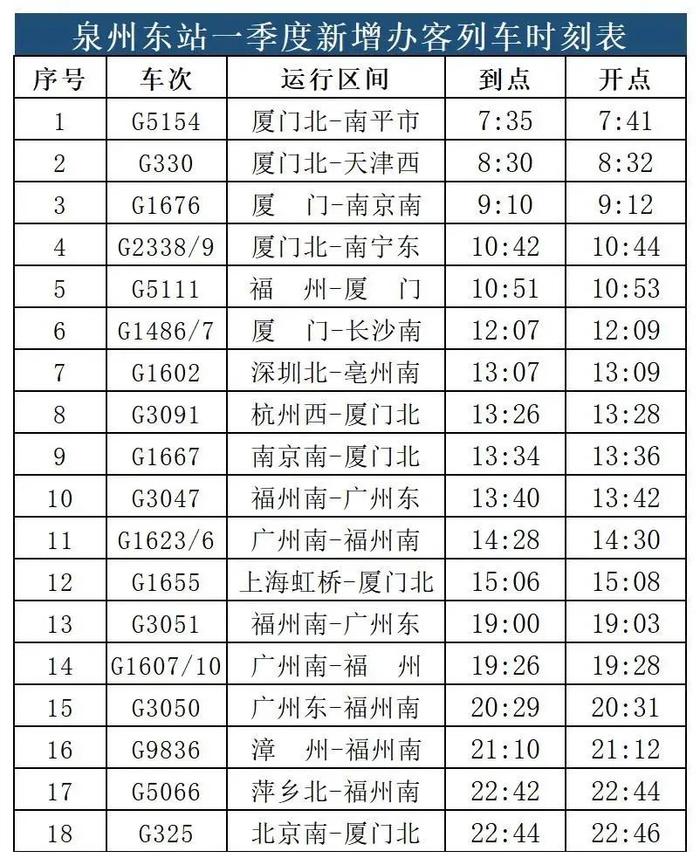 (三)惠安站新增办客列车8趟调图变化(一)途径福厦高铁新增列车福州南