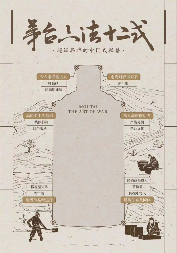 吴晓波提炼总结的茅台“六法十二式”。（图/《茅台传》）