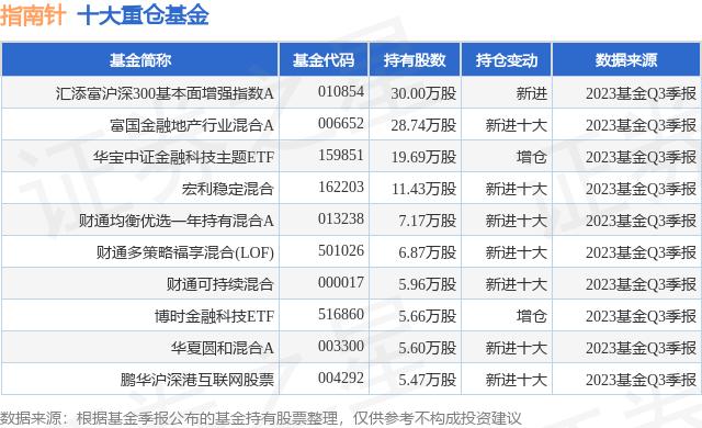 1月10日指南針跌525匯添富滬深300基本面增強指數a基金持有該股