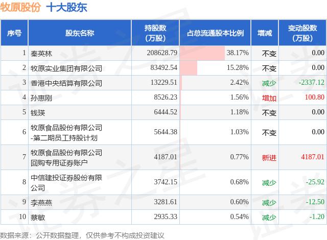 1月10日牧原股份发布公告,其股东增持254136万股